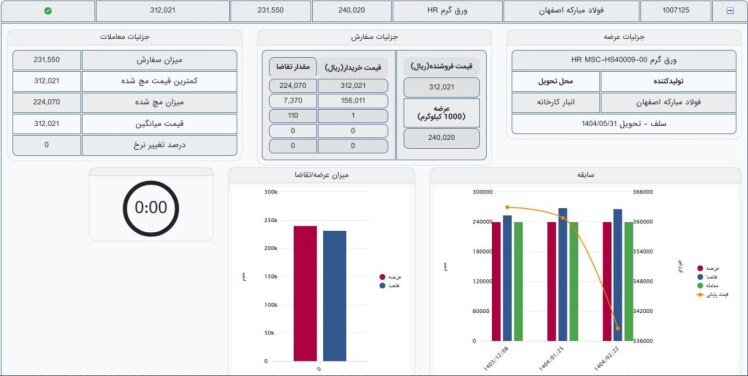 آمار معاملات #ورق_گرم  HR شرکت فولاد مبارکه اصفهان مورخ 1404/03/19: