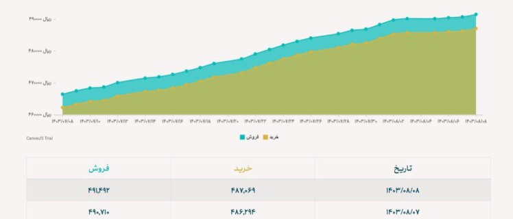 دلار نیما همچنان افزایشی!