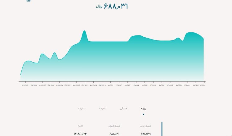 نرخ دلار در سامانه بازار ارز توافقی 68 هزار و 803 تومان قیمت خورد.