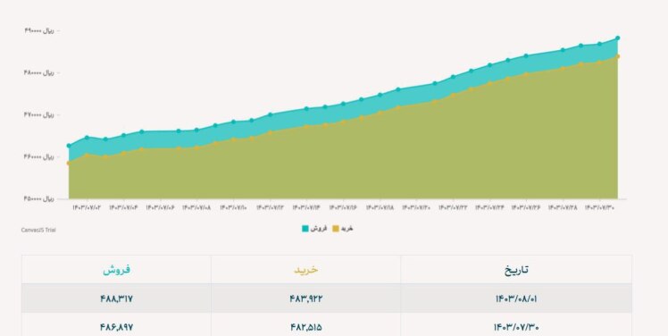 حواله دلار امروز با افزایش 142 تومانی به نرخ 48,831 تومان رسید!