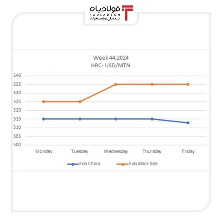 افزایش قیمت ورقگرم در دریای سیاه