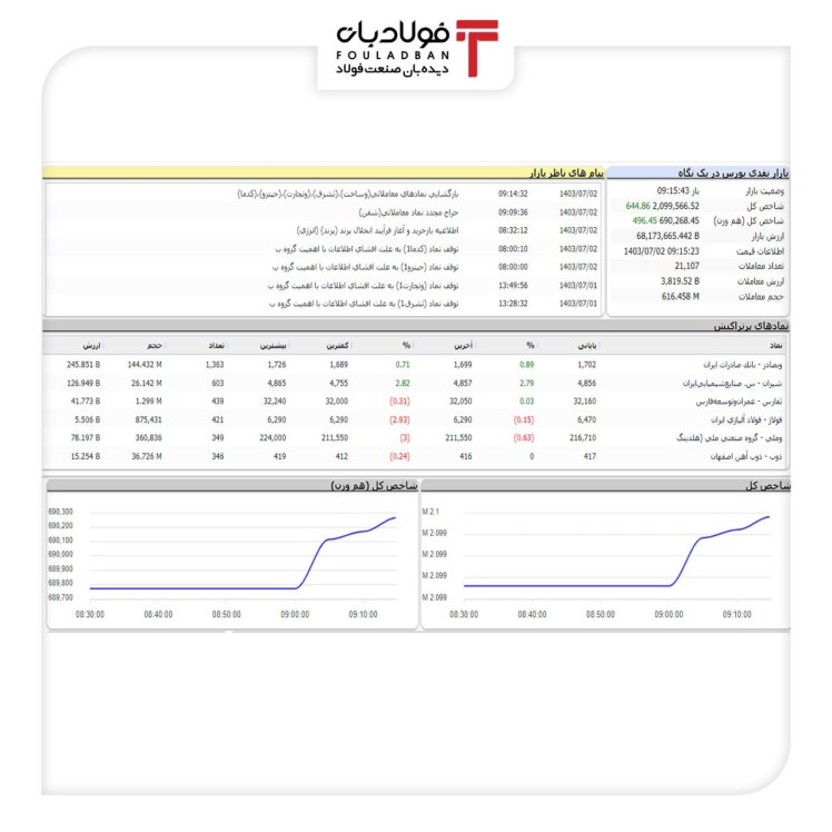 تداوم صعود معاملات در تالار شیشهای