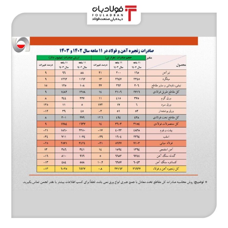 کاهش ۱۳ درصدی صادرات زنجیره فولاد ایران در ۱۱ ماهه سال ۱۴۰۳