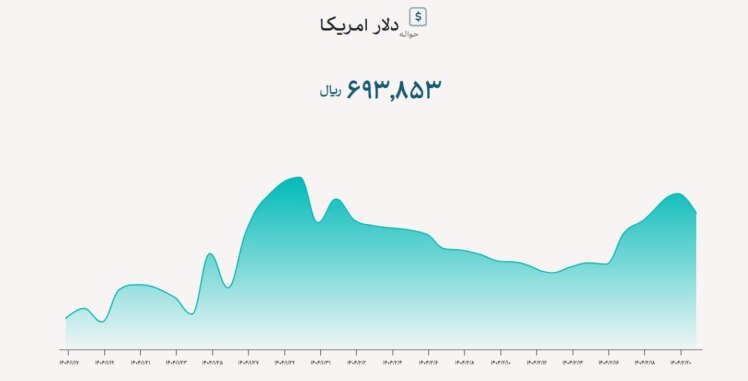 کاهش نرخ دلار توافقی به 69,385 تومان