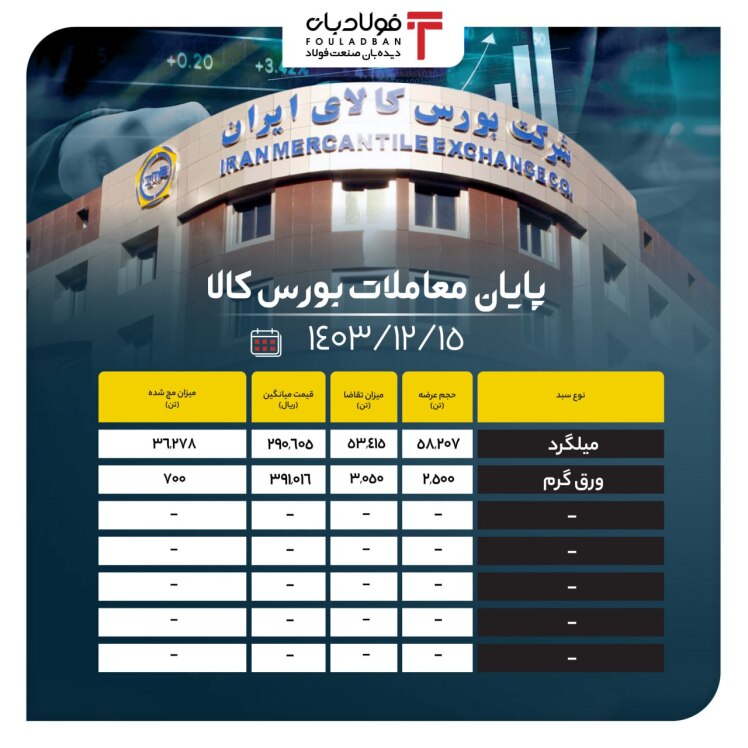 پایان معاملات بورس کالا/ تقاضای بیش از ۵۳ هزار تنی برای میلگرد