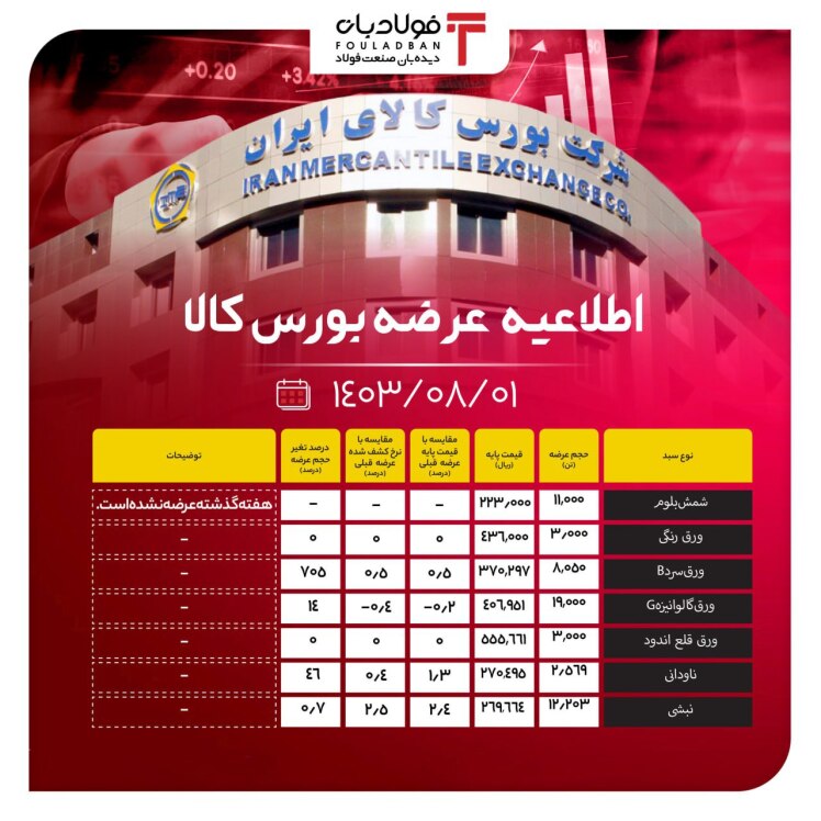 طلاعیه عرضه بورس کالا/ رشد ۴۶ درصدی حجم ناودانی