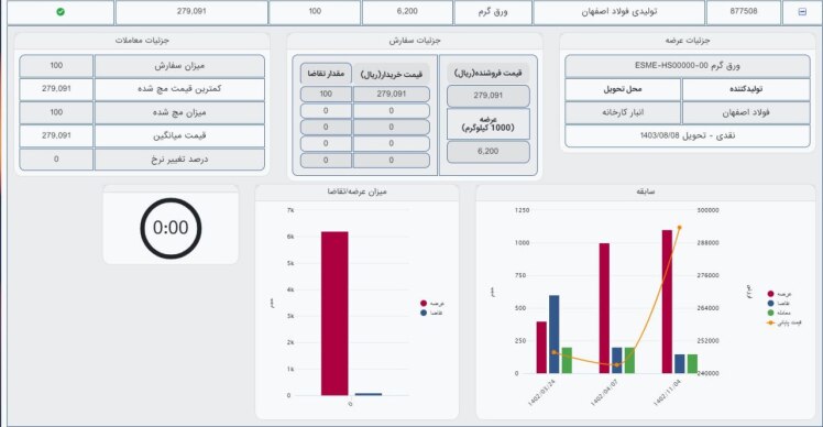 آمار معاملات ورق_گرم شرکت تولیدی فولاد اصفهان مورخ 1403/08/02: