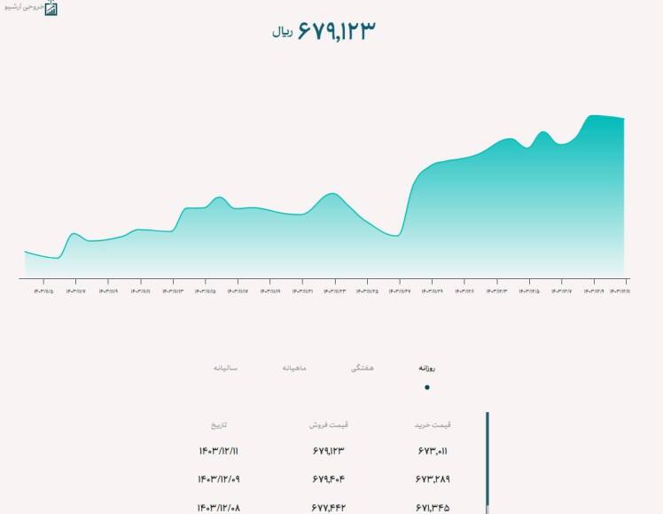 دلار مرکز مبادله : 679.123 ریال