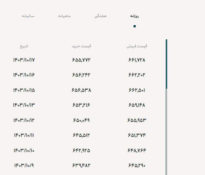 حذف سامانه نیما از امروز/ ٨٠ درصد معاملات ارزی در بازار تجاری انجام می‌شود