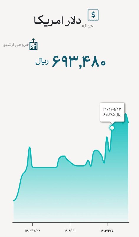  دلار حواله افت کرد / ۶۹٫۳۴۸ تومان