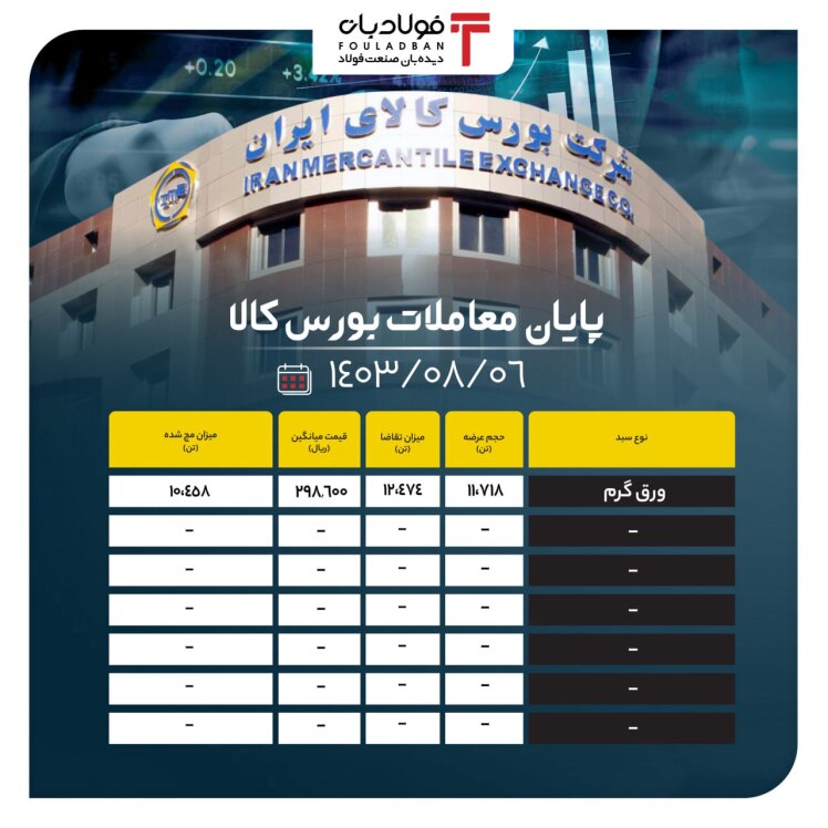 پایان معاملات بورس کالا/ عرضه بیش از ۱۱ هزار تنی ورق گرم