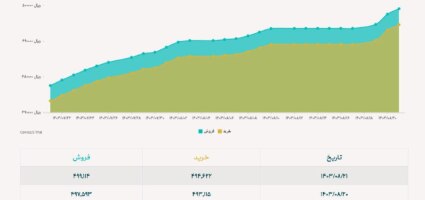 افزایش نرخ دلار نیما تا 50 هزار تومان!