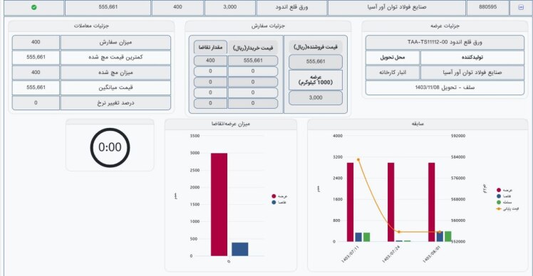 آمار معاملات ورق_قلع_اندود صنایع فولاد توان آور آسیا مورخ 1403/08/08:
