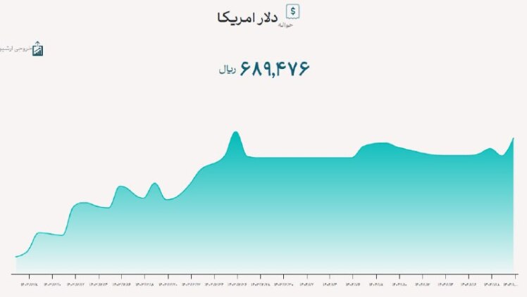  نرخ دلار در سامانه بازار ارز توافقی 68 هزار و 947 تومان قیمت خورد.