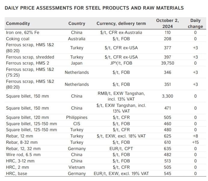 جدول قیمت زنجیره فولاد و مواد اولیه موسسه متال اکسپرت