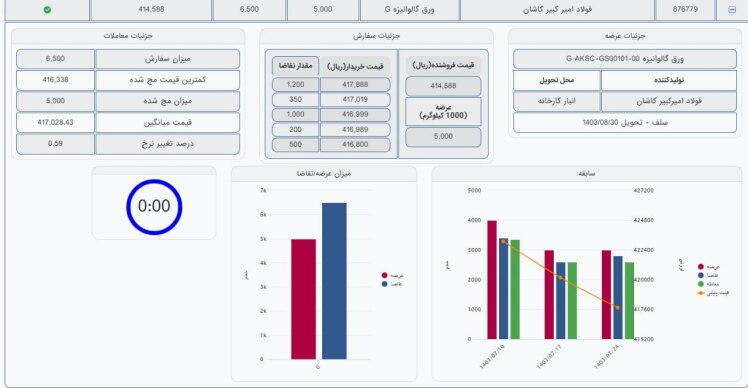 آمار معاملات ورق_گالوانیزه_G شرکت فولاد امیرکبیر کاشان مورخ 1403/08/01:
