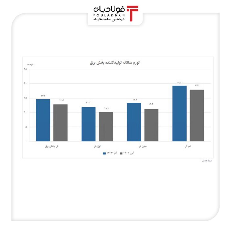 افزایش ۱.۸ واحد درصد قیمت تولید کننده بخش برق
