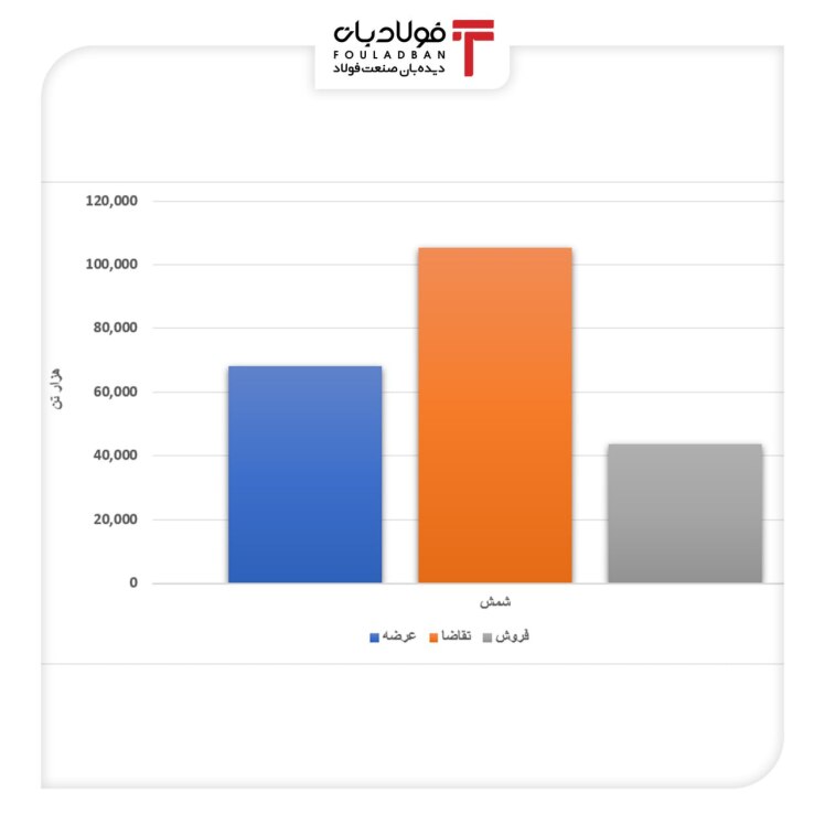 افت روز افزون خریداران میلگرد در تابستان