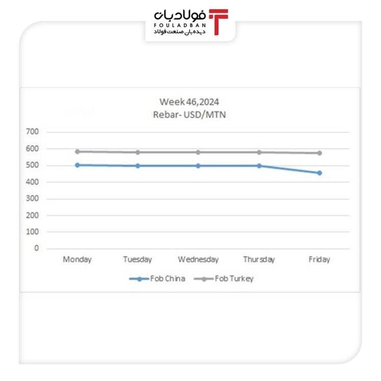کاهش تدریجی قیمت میلگرد در ترکیه و ثبات در چین