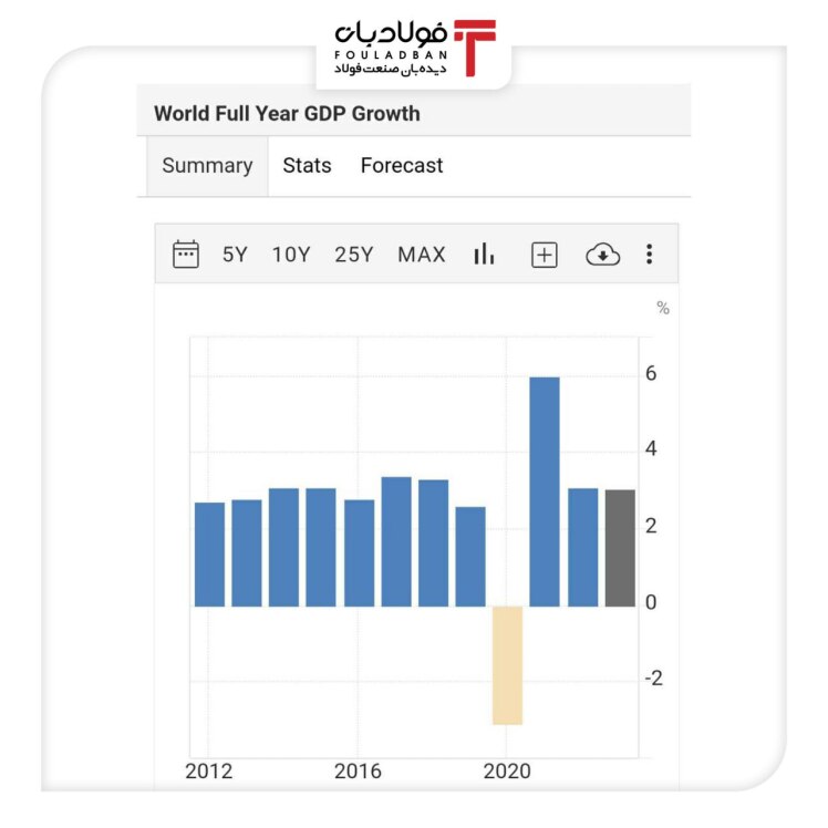 صندوق بین المللی پول پیش بینی رشد اقتصادی جهان در سال 2025 را کاهش داد
