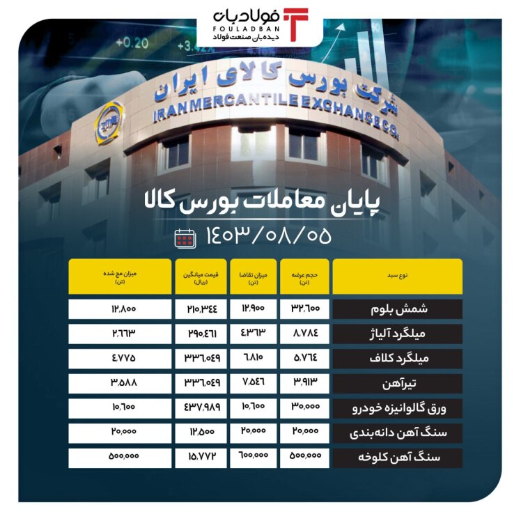 پایان معاملات بورس کالا/ حذف ۷۷ درصدی محصولات فولادی