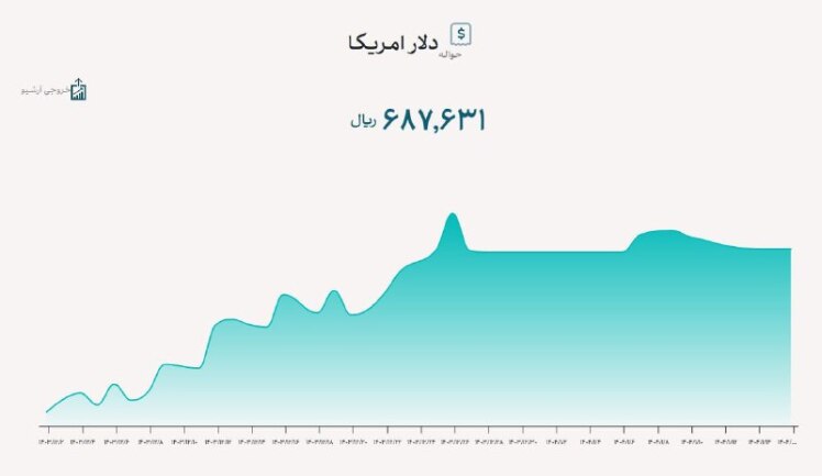 براورد نرخ ورق سال 1404
