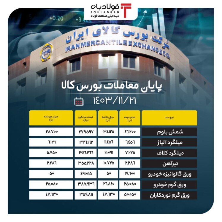 پایان معاملات بورس کالا/ حذف ۳۰ درصدی حجم عرضه در تابلو