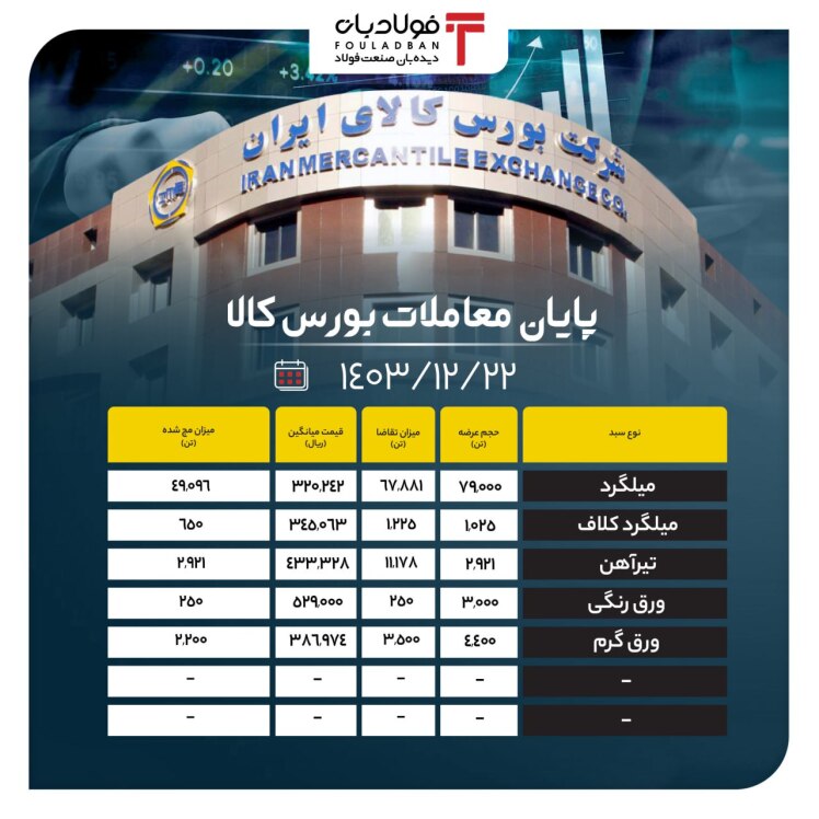 پایان معاملات بورس کالا/ تقاضای بیش از ۶۷ هزار تنی برای میلگرد