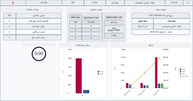 آمار معاملات ورق_گرم شرکت فولاد اکسین خوزستان مورخ 1404/02/03:
