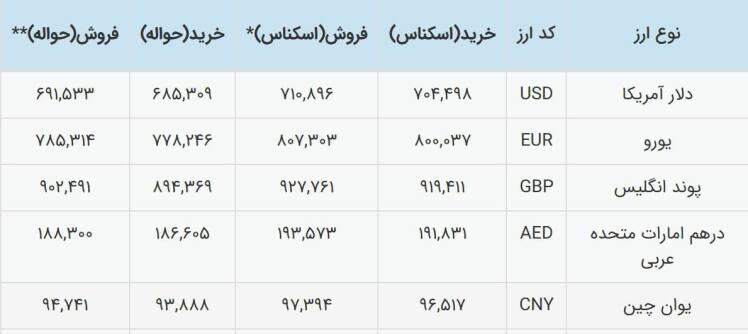 نرخ توافقی ارز در ۲۵ فروردین ۱۴۰۴؛ دلار ۶۹۱ هزار و یورو ۷۸۵ هزار ریال