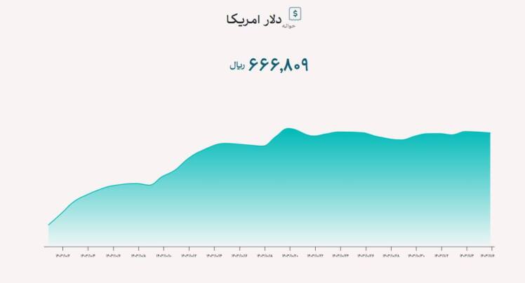 دلار توافقی کاهشی شد
