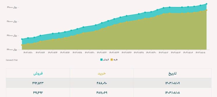 افزایش مجدد دلار نیمایی