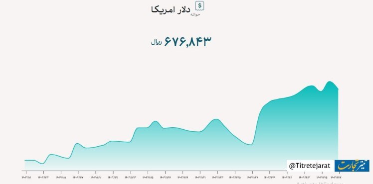  نرخ دلار توافقی با کاهش ۱۱۶ تومانی به ۶۷,۶۸۴ تومان رسید