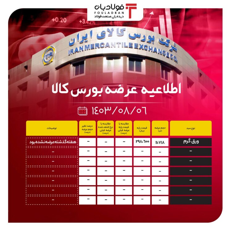 اطلاعیه عرضه بورس کالا/ عرضه ۱۱ هزار تن ورق گرم