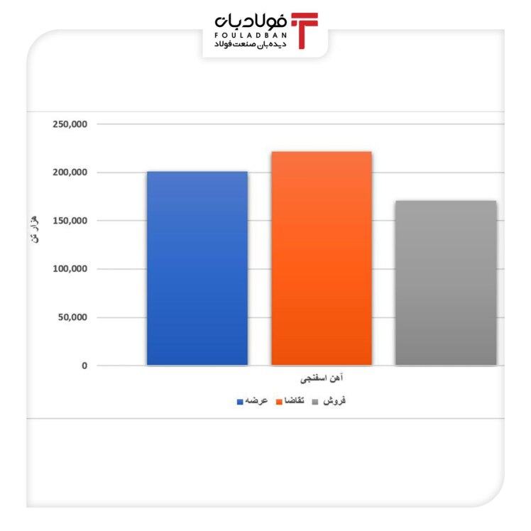 افت عرضه و تقاضا در آهن اسفنجی