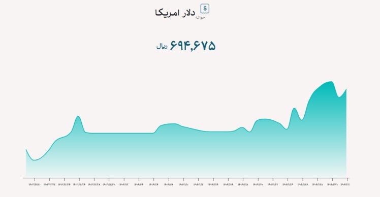 نرخ دلار توافقی: 69,467 تومان
