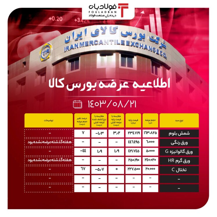 اطلاعیه عرضه بورس کالا/ عرضه بیش از ۲۳۴ هزار تن محصول فولادی