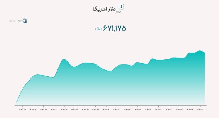 نرخ دلار توافقی کاهشی شد