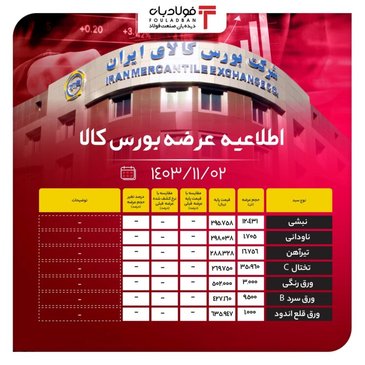 اطلاعیه عرضه بورس کالا/ عرضه بیش از ۲٫۸ میلیون تن محصول فولادی