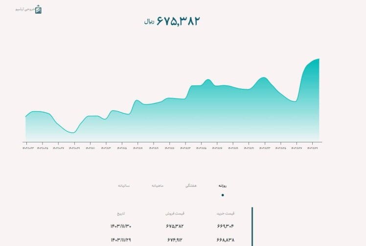  نرخ دلار در سامانه بازار ارز توافقی با افزایش ۴۷ تومانی به ۶۷هزار و ۵۳۸ تومان رسید.