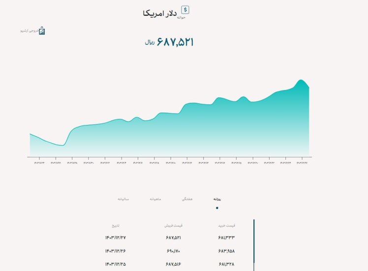نرخ دلار_توافقی با کاهش اندک نسبت به دیروز به 68,739 تومان رسید.