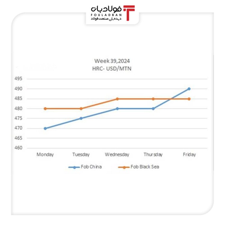 نرخ ورق‌روغنی در چین و دریای سیاه صعود کرد