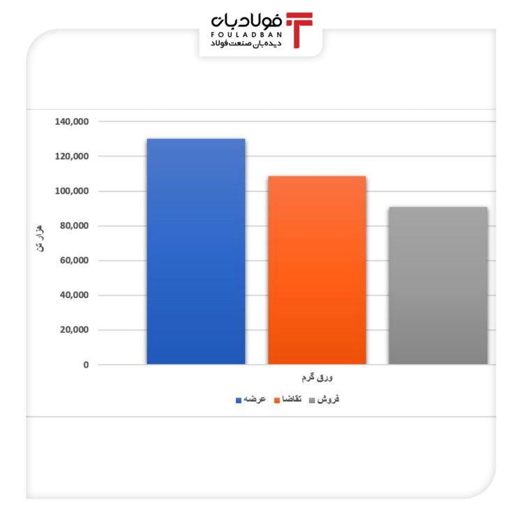 عرضه ۹ میلیون تن محصول فولادی/ فروش 70 درصدی ورق گرم