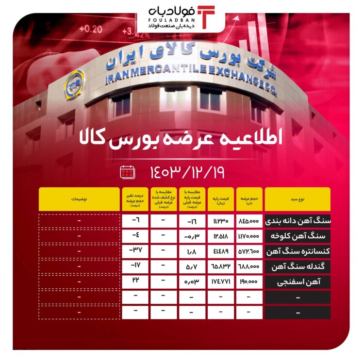اطلاعیه عرضه بورس کالا/ عرضه بیش از ۳ میلیون تن محصول فولادی