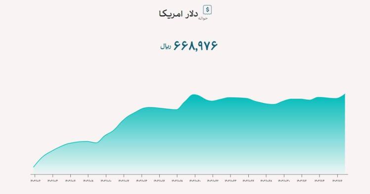 تعیین مقطعی نرخ ارز توافقی توسط بانک مرکزی/ فاصله ارز توافقی و آزاد حذف شود