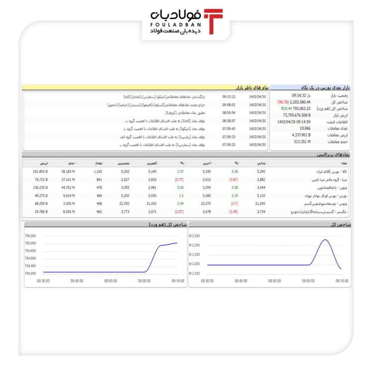 ​ تورم در ایران کاهشی و نرخ ارز تثبیت شد ​