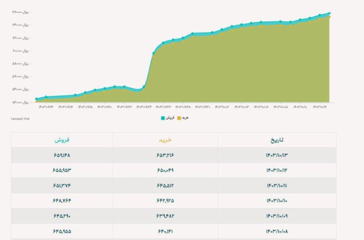 قیمت امروز ارز توافقی به 65.900 رسید.