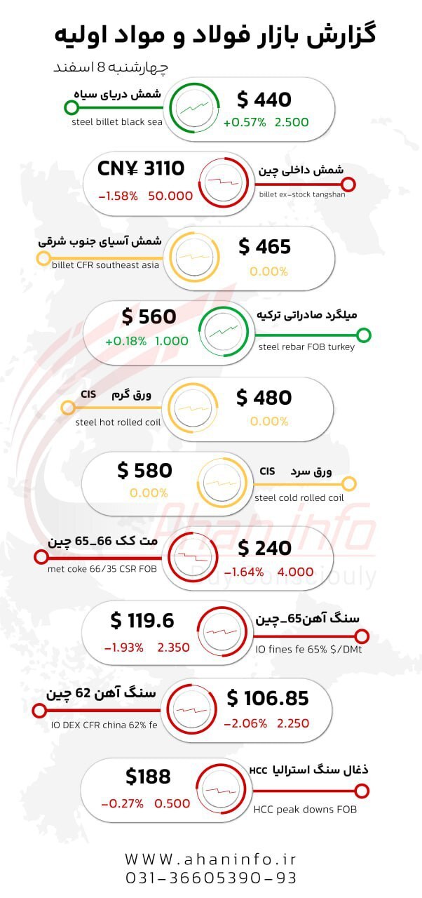 گزارش بازار فولاد و مواد اولیه؛ چهارشنبه 8 اسفند 1403 