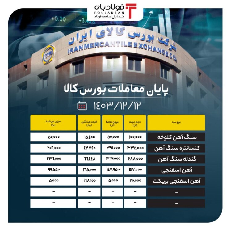 پایان معاملات بورس کالا/ حذف ۷۳ درصدی حجم عرضه در تابلو