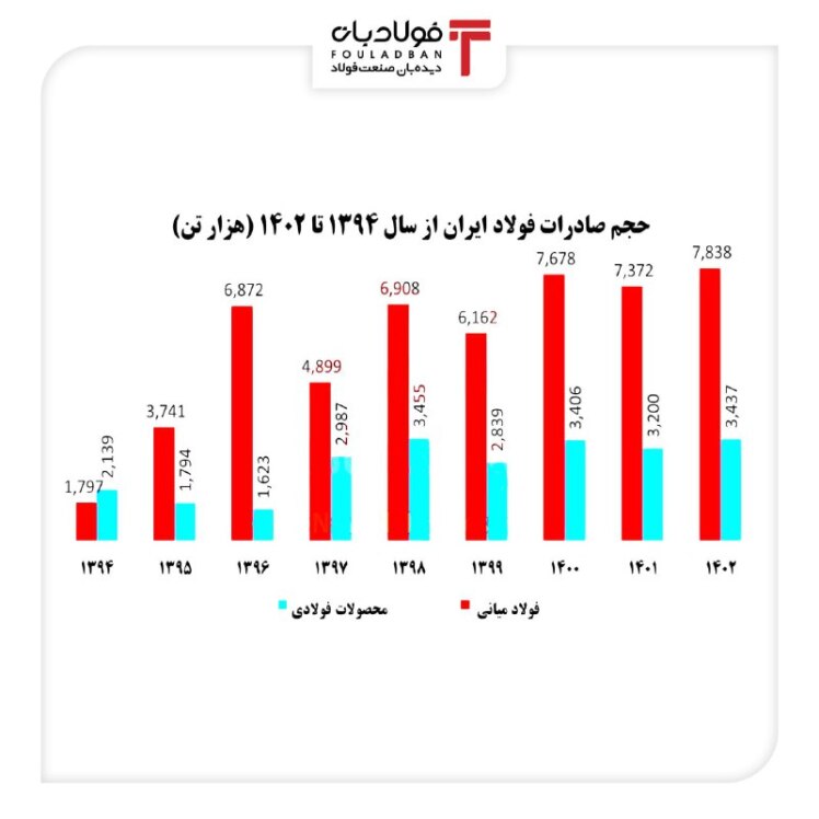 رکوردشکنی صادرات فولاد در سال‌های ۱۴۰۰ تا ۱۴۰۲